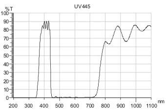 uv445,紫外穿透,uv filter,岳華展