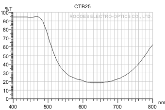 ctb25,提高色溫光譜圖,岳華展