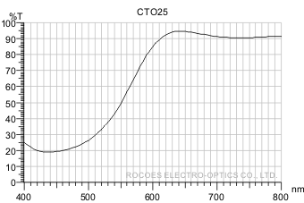 cto25,降低色溫光譜圖,岳華展