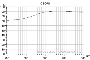 cto75,降低色溫光譜圖,岳華展
