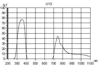 uv2,紫外穿透,uv filter,岳華展