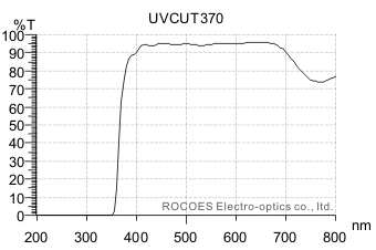 uvcut370, 隔紫外線光譜, UV Stop, 岳華展