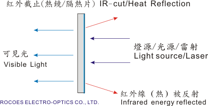 Heat reflection filters